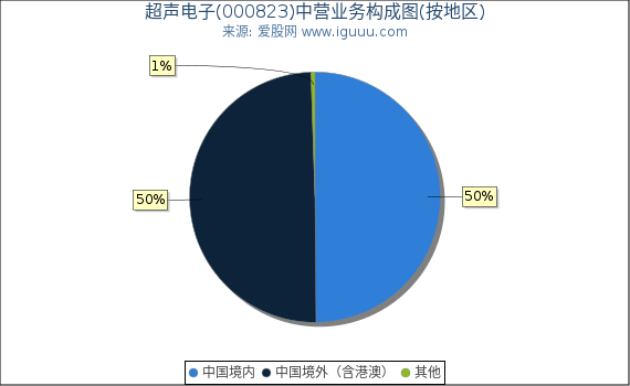 超声电子(000823)主营业务构成图(按地区) 超声电子(000823)主营业务构成图(按地区)
