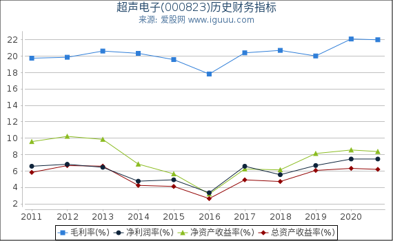 超声电子(000823)股东权益比率、固定资产比率等历史财务指标图 超声电子(000823)股东权益比率、固定资产比率等历史财务指标图