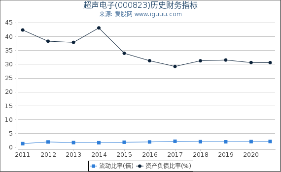 超声电子(000823)股东权益比率、固定资产比率等历史财务指标图 超声电子(000823)股东权益比率、固定资产比率等历史财务指标图