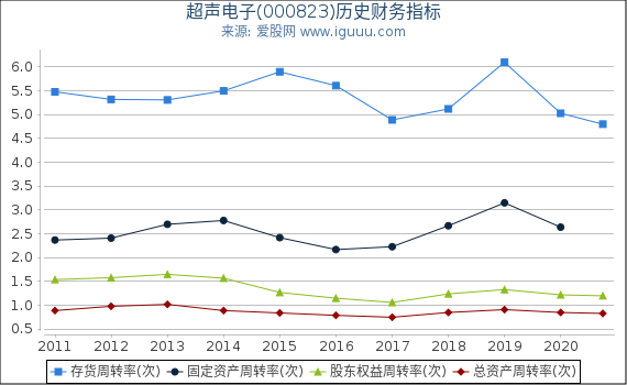 超声电子(000823)股东权益比率、固定资产比率等历史财务指标图 超声电子(000823)股东权益比率、固定资产比率等历史财务指标图