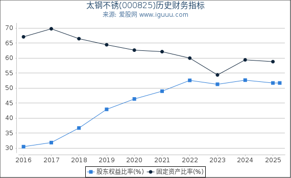 太钢不锈(000825)股东权益比率、固定资产比率等历史财务指标图