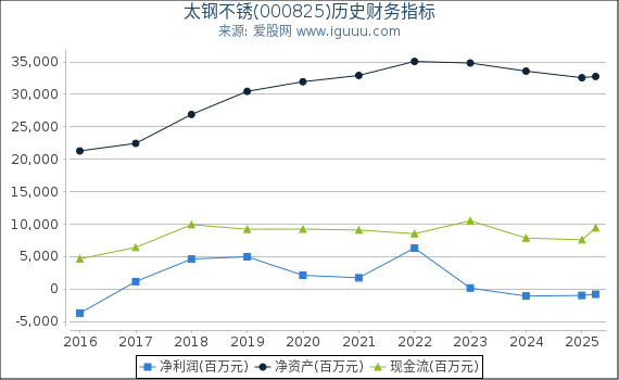 太钢不锈(000825)股东权益比率、固定资产比率等历史财务指标图