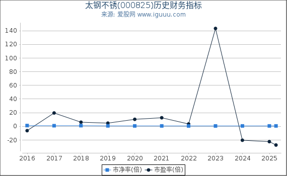 太钢不锈(000825)股东权益比率、固定资产比率等历史财务指标图