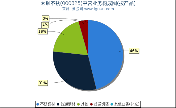 太钢不锈(000825)主营业务构成图（按产品）