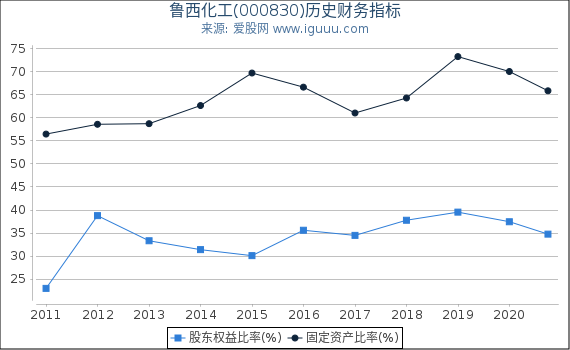 鲁西化工(000830)股东权益比率、固定资产比率等历史财务指标图 鲁西化工(000830)股东权益比率、固定资产比率等历史财务指标图