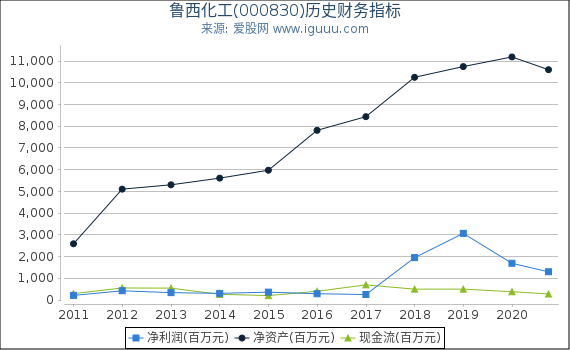 鲁西化工(000830)股东权益比率、固定资产比率等历史财务指标图 鲁西化工(000830)股东权益比率、固定资产比率等历史财务指标图