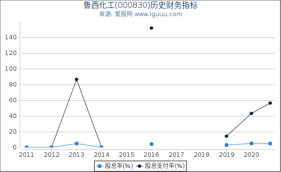 鲁西化工(000830)股东权益比率、固定资产比率等历史财务指标图 鲁西化工(000830)股东权益比率、固定资产比率等历史财务指标图