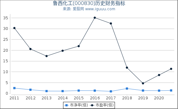 鲁西化工(000830)股东权益比率、固定资产比率等历史财务指标图 鲁西化工(000830)股东权益比率、固定资产比率等历史财务指标图