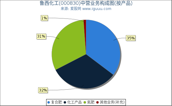 鲁西化工(000830)主营业务构成图（按产品）