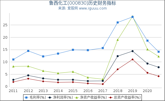 鲁西化工(000830)股东权益比率、固定资产比率等历史财务指标图 鲁西化工(000830)股东权益比率、固定资产比率等历史财务指标图