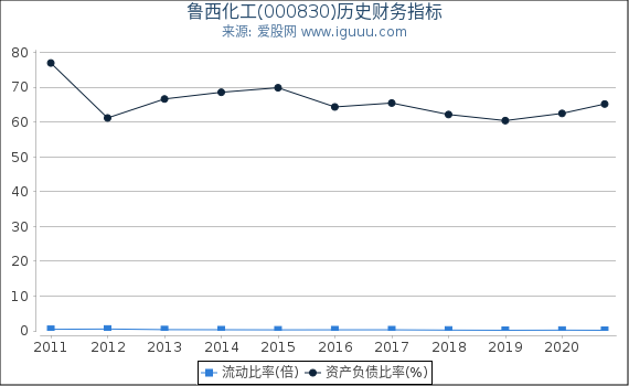 鲁西化工(000830)股东权益比率、固定资产比率等历史财务指标图 鲁西化工(000830)股东权益比率、固定资产比率等历史财务指标图