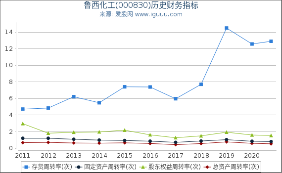 鲁西化工(000830)股东权益比率、固定资产比率等历史财务指标图 鲁西化工(000830)股东权益比率、固定资产比率等历史财务指标图