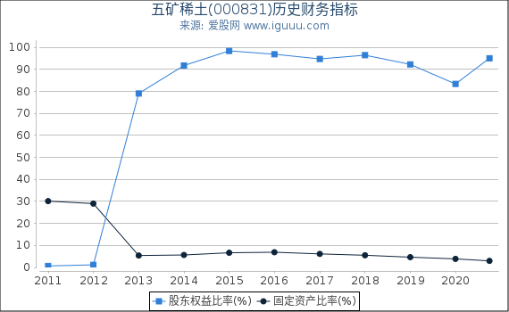 五矿稀土(000831)股东权益比率、固定资产比率等历史财务指标图