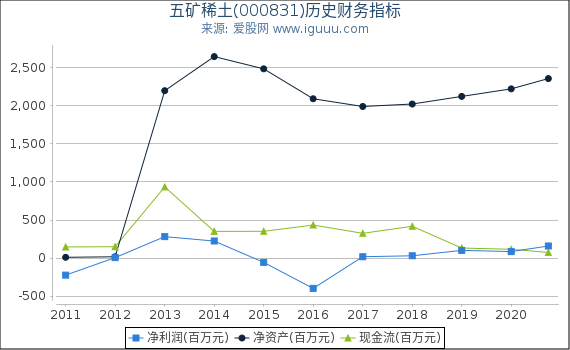 五矿稀土(000831)股东权益比率、固定资产比率等历史财务指标图