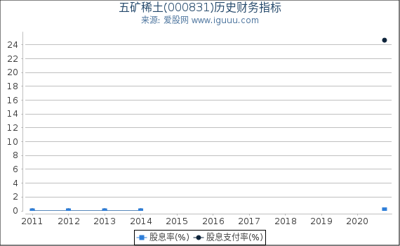 五矿稀土(000831)股东权益比率、固定资产比率等历史财务指标图