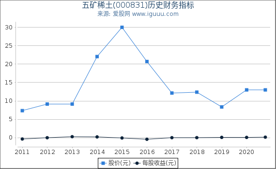 五矿稀土(000831)股东权益比率、固定资产比率等历史财务指标图