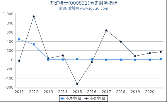 五矿稀土(000831)股东权益比率、固定资产比率等历史财务指标图
