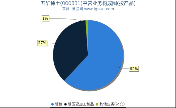 五矿稀土(000831)主营业务构成图（按产品）