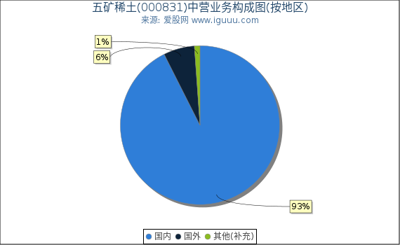 五矿稀土(000831)主营业务构成图（按地区）