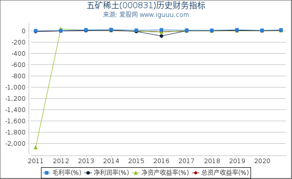 五矿稀土(000831)股东权益比率、固定资产比率等历史财务指标图