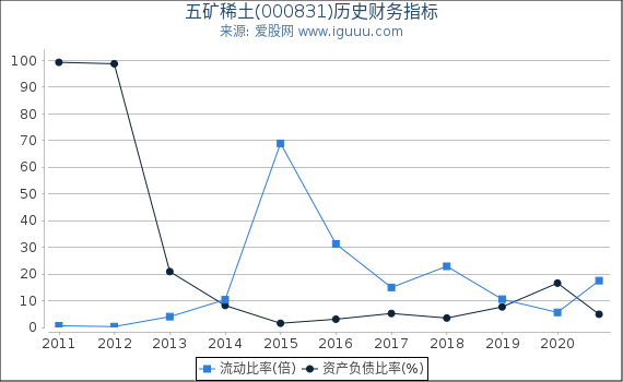 五矿稀土(000831)股东权益比率、固定资产比率等历史财务指标图