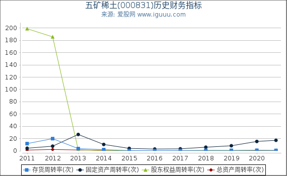 五矿稀土(000831)股东权益比率、固定资产比率等历史财务指标图