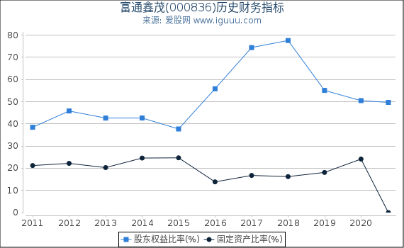 富通鑫茂(000836)股东权益比率、固定资产比率等历史财务指标图 富通鑫茂(000836)股东权益比率、固定资产比率等历史财务指标图