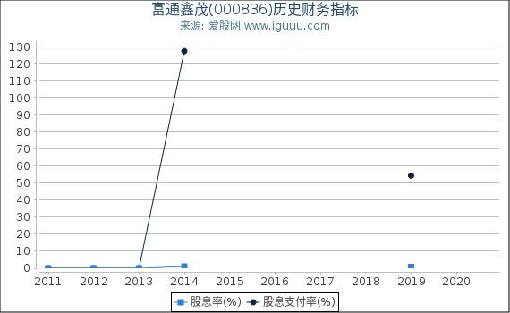 富通鑫茂(000836)股东权益比率、固定资产比率等历史财务指标图 富通鑫茂(000836)股东权益比率、固定资产比率等历史财务指标图