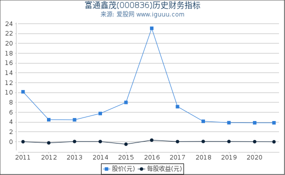 富通鑫茂(000836)股东权益比率、固定资产比率等历史财务指标图 富通鑫茂(000836)股东权益比率、固定资产比率等历史财务指标图