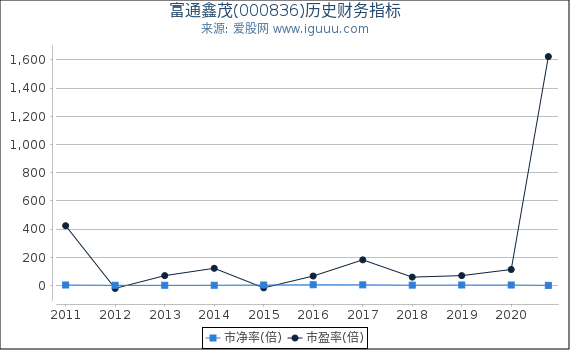 富通鑫茂(000836)股东权益比率、固定资产比率等历史财务指标图 富通鑫茂(000836)股东权益比率、固定资产比率等历史财务指标图