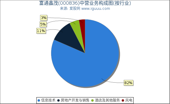 富通鑫茂(000836)主营业务构成图(按行业) 富通鑫茂(000836)主营业务构成图(按行业)