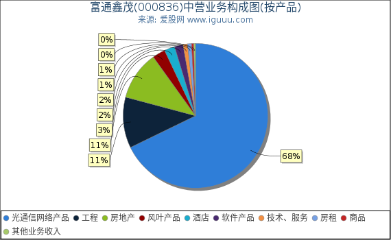 富通鑫茂(000836)主营业务构成图(按产品) 富通鑫茂(000836)主营业务构成图(按产品)