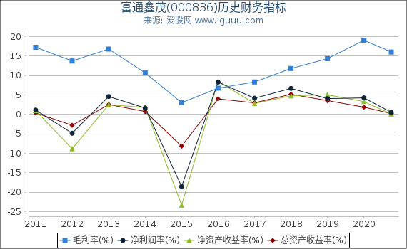 富通鑫茂(000836)股东权益比率、固定资产比率等历史财务指标图 富通鑫茂(000836)股东权益比率、固定资产比率等历史财务指标图