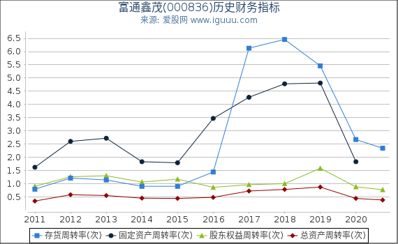 富通鑫茂(000836)股东权益比率、固定资产比率等历史财务指标图 富通鑫茂(000836)股东权益比率、固定资产比率等历史财务指标图
