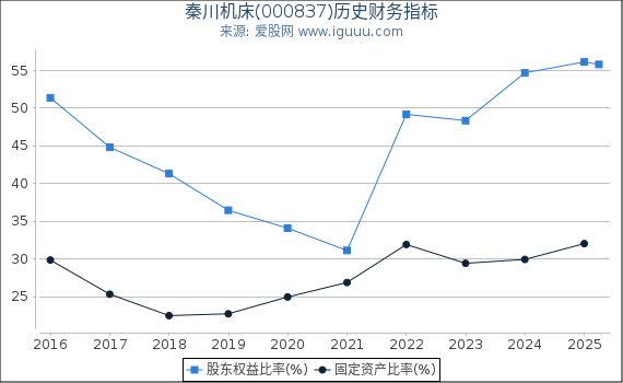 秦川机床(000837)股东权益比率、固定资产比率等历史财务指标图