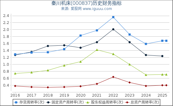 秦川机床(000837)股东权益比率、固定资产比率等历史财务指标图