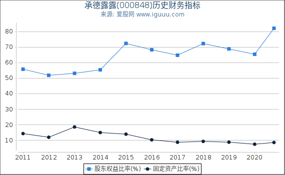承德露露(000848)股东权益比率、固定资产比率等历史财务指标图 承德露露(000848)股东权益比率、固定资产比率等历史财务指标图