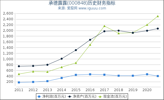 承德露露(000848)股东权益比率、固定资产比率等历史财务指标图 承德露露(000848)股东权益比率、固定资产比率等历史财务指标图