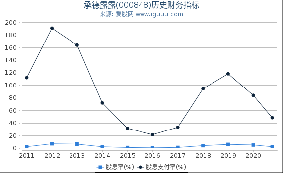 承德露露(000848)股东权益比率、固定资产比率等历史财务指标图 承德露露(000848)股东权益比率、固定资产比率等历史财务指标图