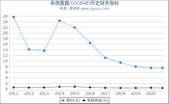 承德露露(000848)股东权益比率、固定资产比率等历史财务指标图 承德露露(000848)股东权益比率、固定资产比率等历史财务指标图