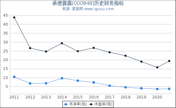 承德露露(000848)股东权益比率、固定资产比率等历史财务指标图 承德露露(000848)股东权益比率、固定资产比率等历史财务指标图