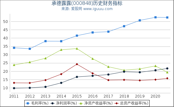 承德露露(000848)股东权益比率、固定资产比率等历史财务指标图 承德露露(000848)股东权益比率、固定资产比率等历史财务指标图