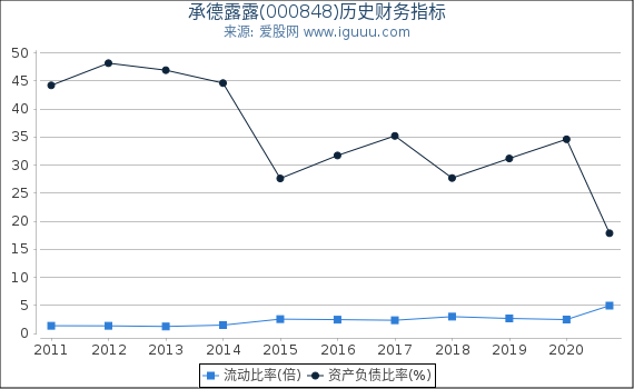 承德露露(000848)股东权益比率、固定资产比率等历史财务指标图 承德露露(000848)股东权益比率、固定资产比率等历史财务指标图