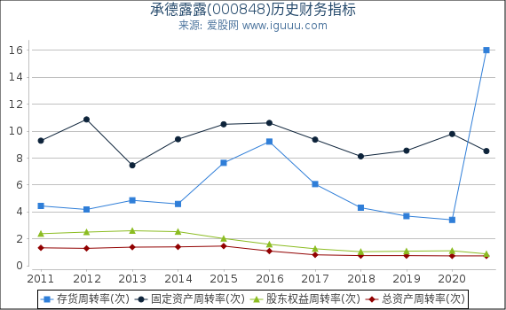 承德露露(000848)股东权益比率、固定资产比率等历史财务指标图 承德露露(000848)股东权益比率、固定资产比率等历史财务指标图