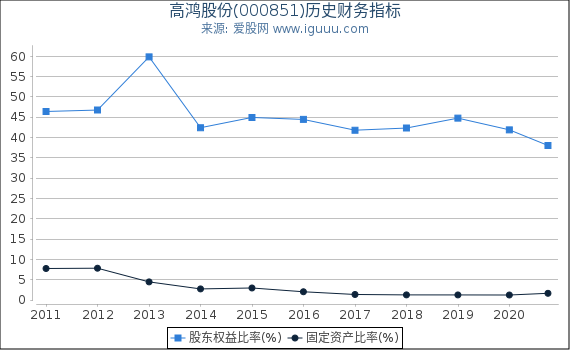 高鸿股份(000851)股东权益比率、固定资产比率等历史财务指标图 高鸿股份(000851)股东权益比率、固定资产比率等历史财务指标图