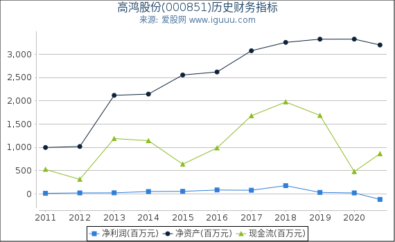 高鸿股份(000851)股东权益比率、固定资产比率等历史财务指标图 高鸿股份(000851)股东权益比率、固定资产比率等历史财务指标图