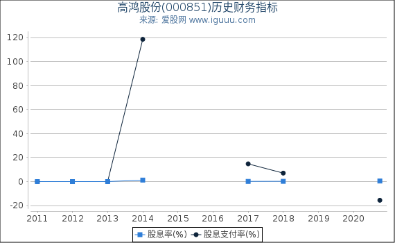 高鸿股份(000851)股东权益比率、固定资产比率等历史财务指标图 高鸿股份(000851)股东权益比率、固定资产比率等历史财务指标图