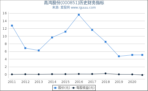 高鸿股份(000851)股东权益比率、固定资产比率等历史财务指标图 高鸿股份(000851)股东权益比率、固定资产比率等历史财务指标图
