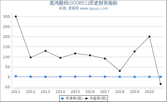 高鸿股份(000851)股东权益比率、固定资产比率等历史财务指标图 高鸿股份(000851)股东权益比率、固定资产比率等历史财务指标图