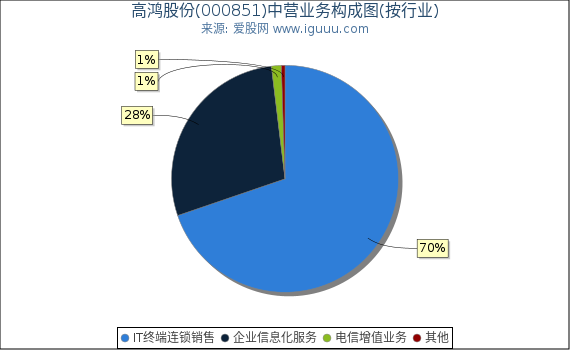 高鸿股份(000851)主营业务构成图(按行业) 高鸿股份(000851)主营业务构成图(按行业)